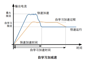 風(fēng)機(jī)水泵專(zhuān)用EV2100變頻器
