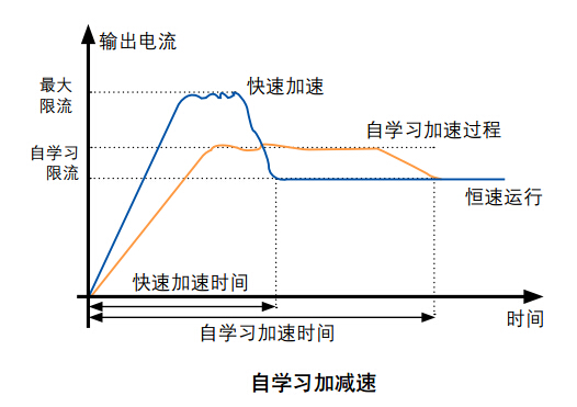 風機水泵專用EV2100變頻器